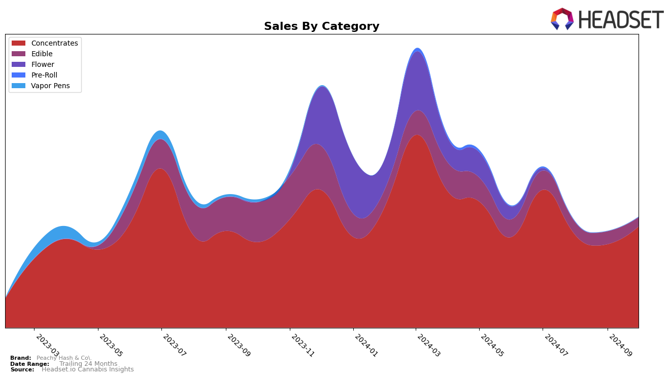 Peachy Hash & Co. Historical Sales by Category