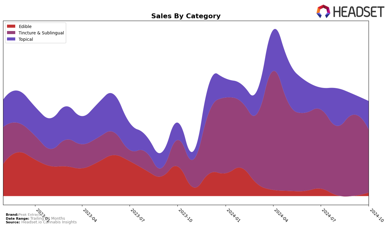 Peak Extracts Historical Sales by Category