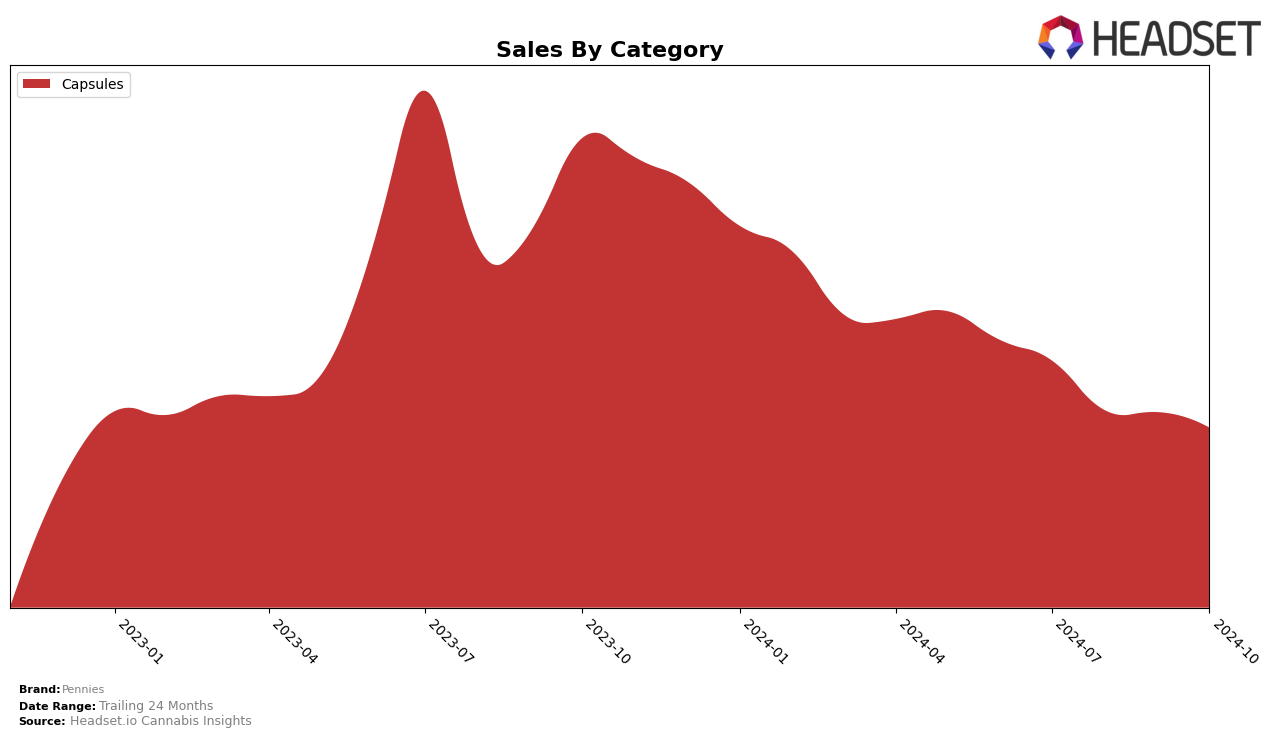 Pennies Historical Sales by Category