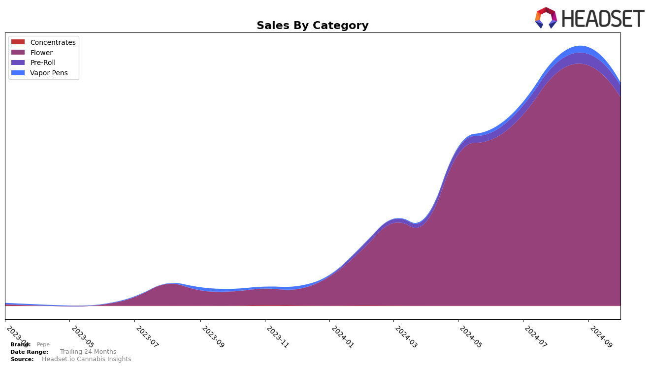 Pepe Historical Sales by Category