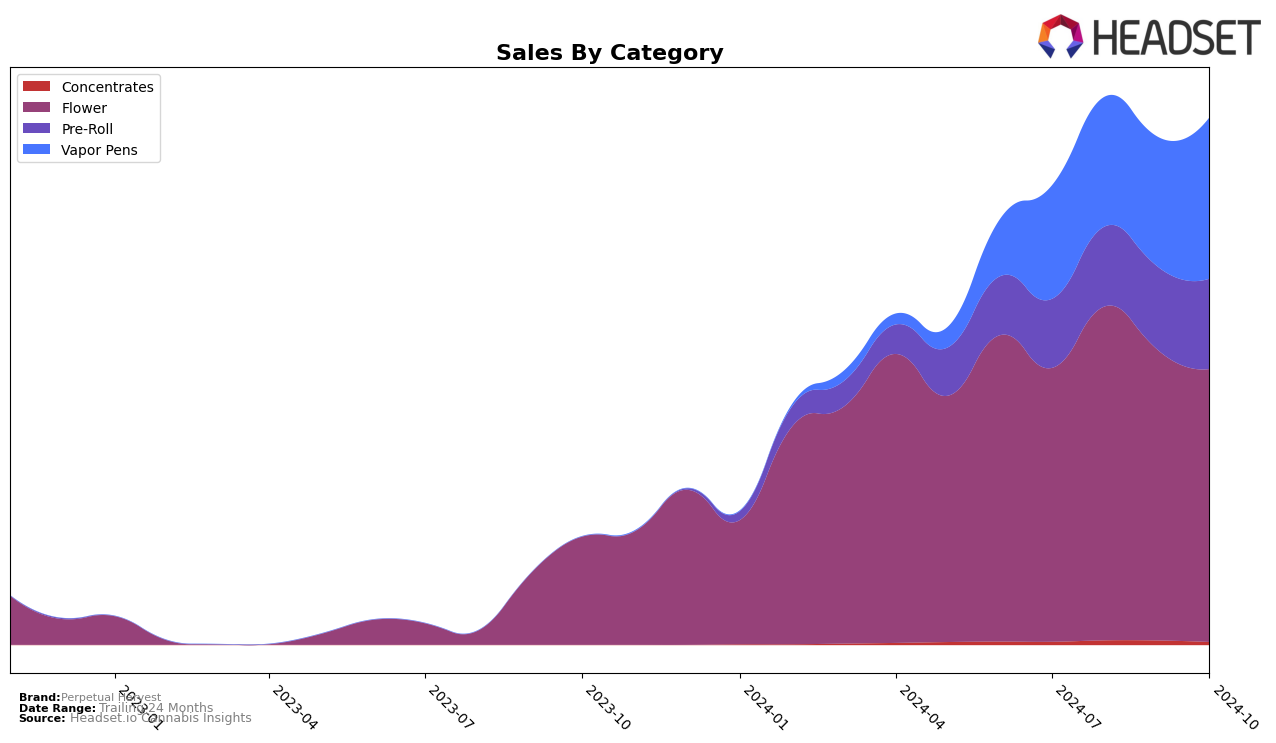 Perpetual Harvest Historical Sales by Category