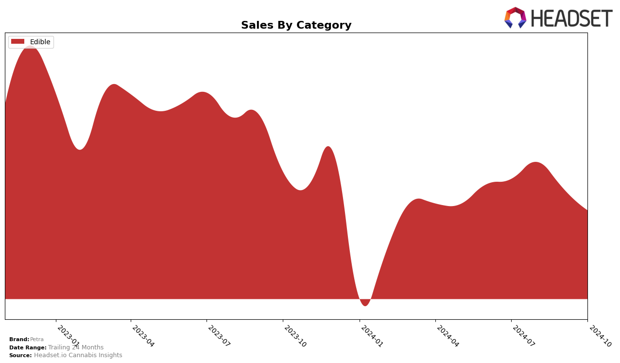 Petra Historical Sales by Category