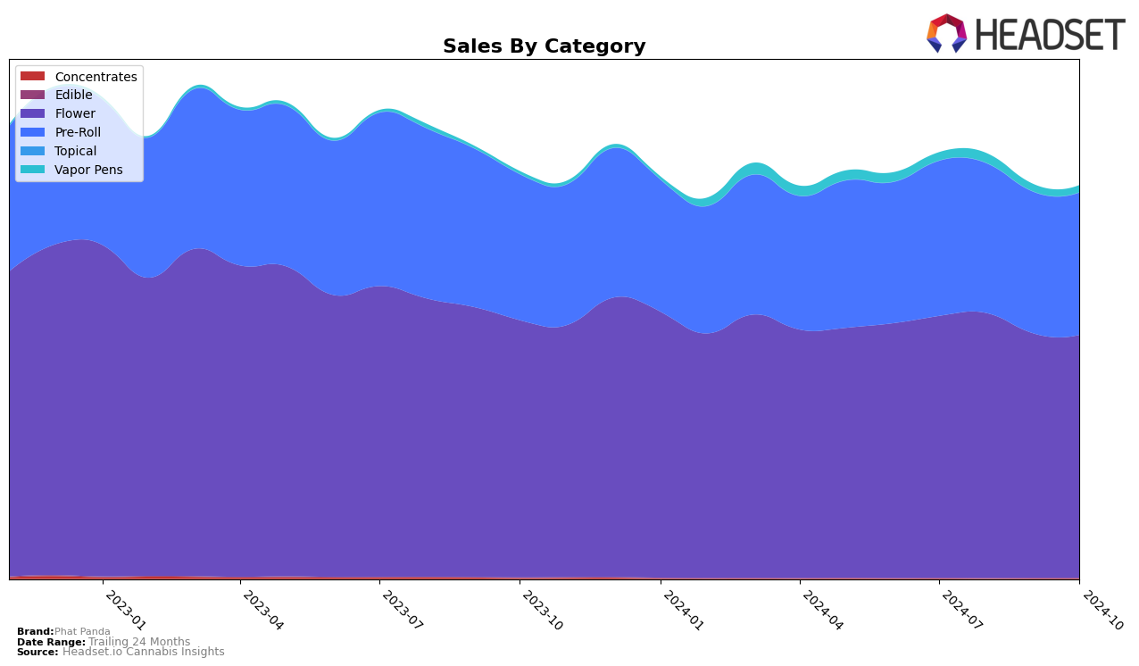 Phat Panda Historical Sales by Category