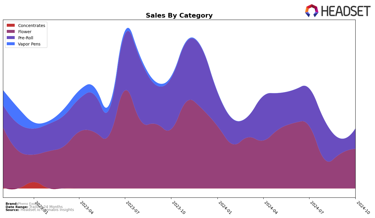 Pheno Exotic Historical Sales by Category