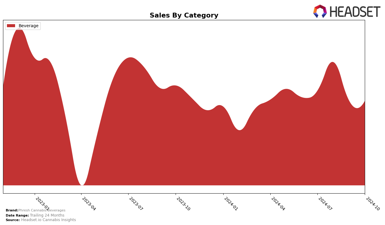 Phresh Cannabis Beverages Historical Sales by Category