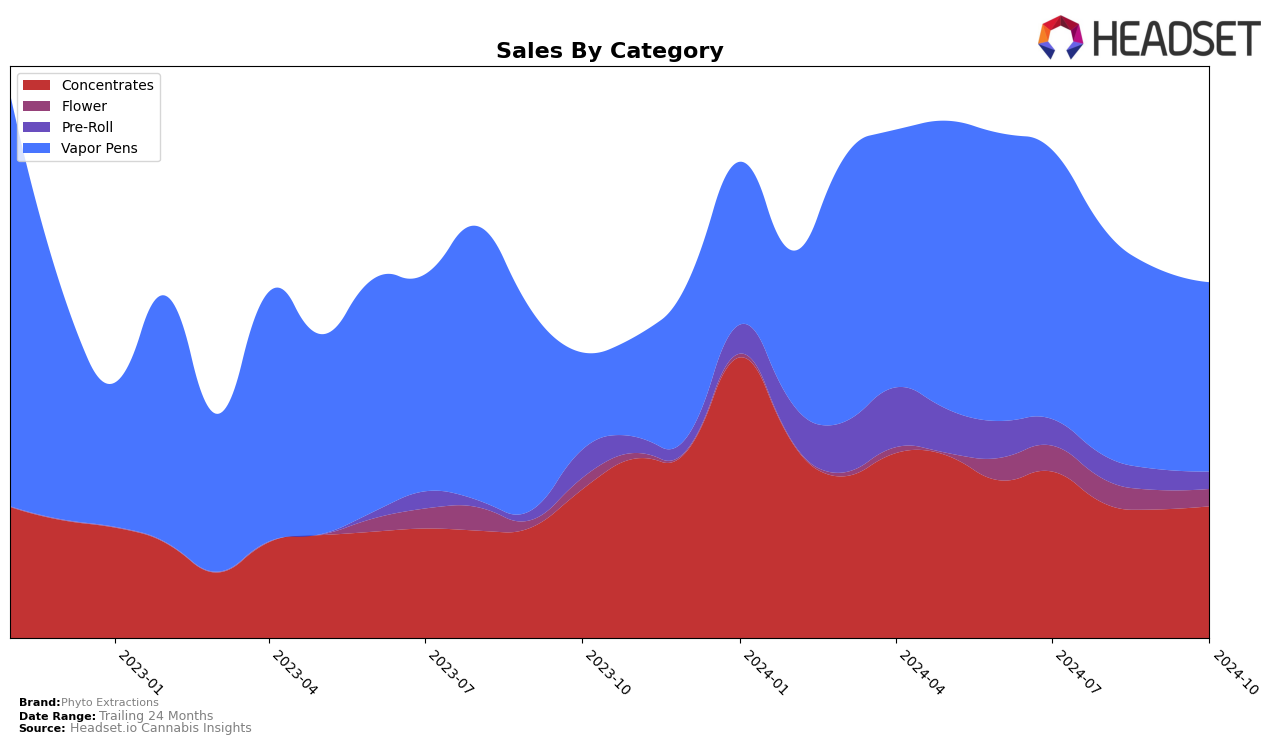 Phyto Extractions Historical Sales by Category