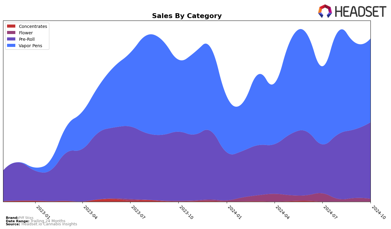 Piff Stixs Historical Sales by Category