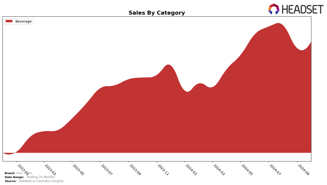 Pine + Star Historical Sales by Category