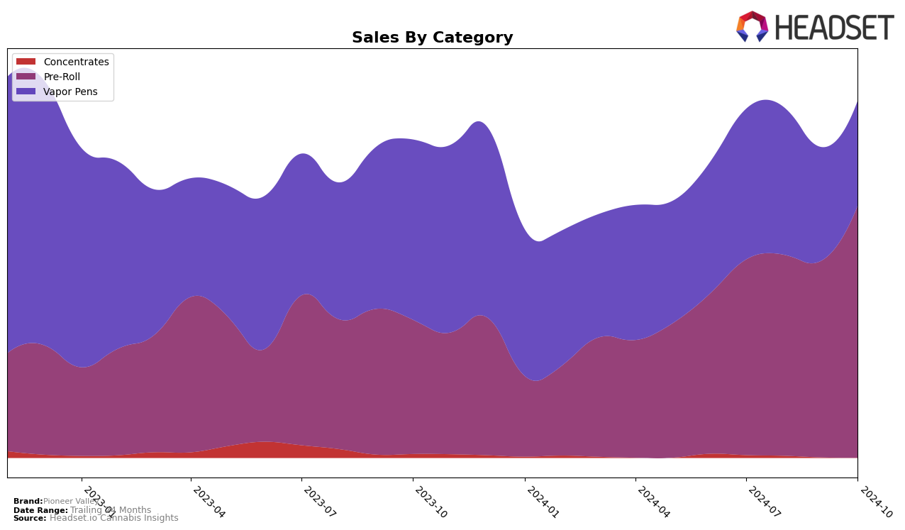 Pioneer Valley Historical Sales by Category