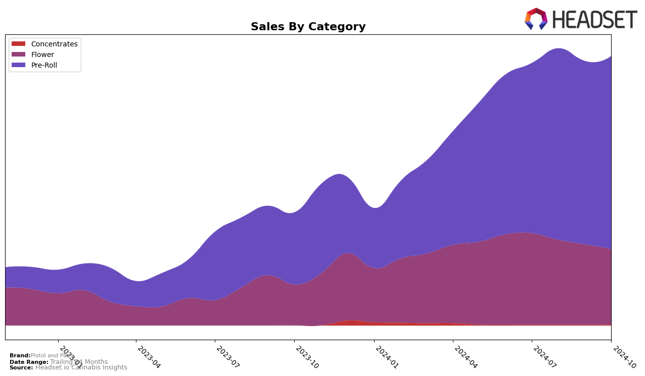 Pistol and Paris Historical Sales by Category