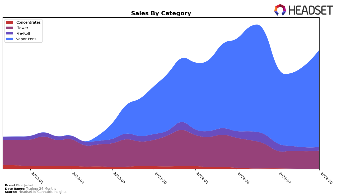 Plaid Jacket Historical Sales by Category