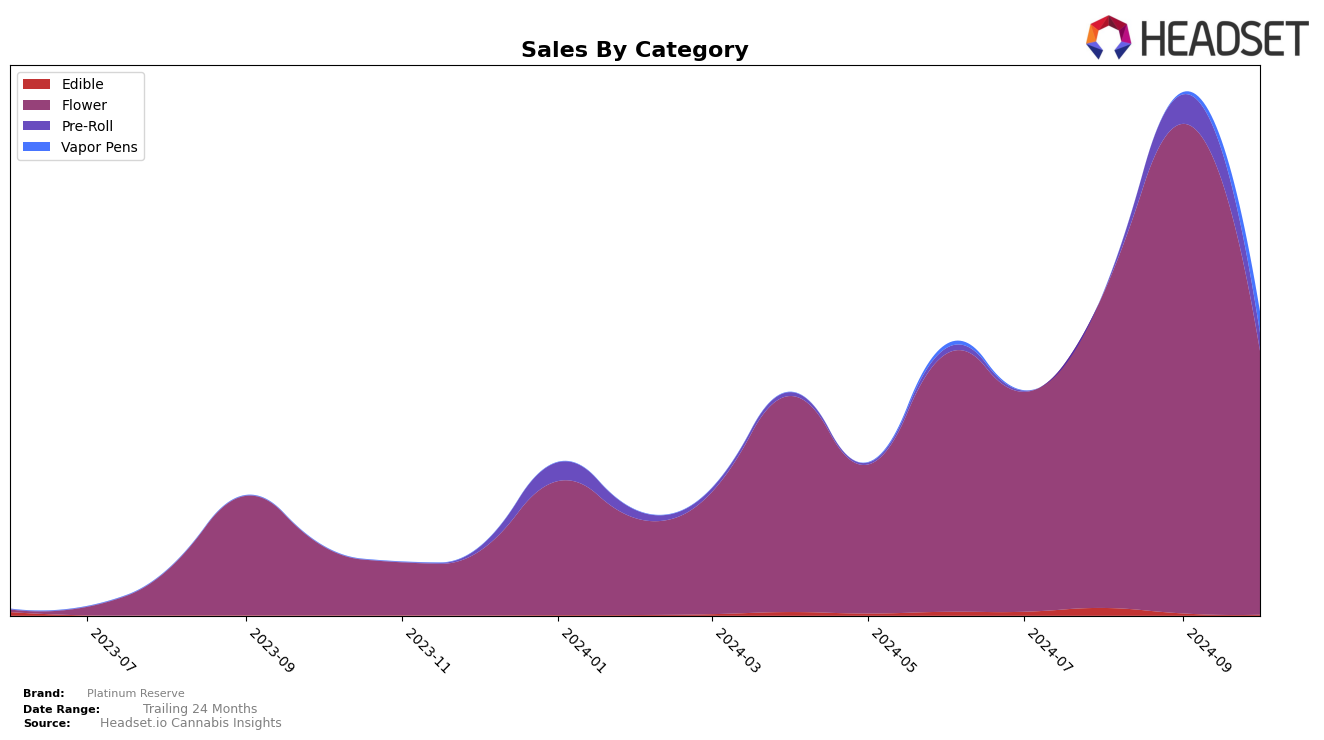 Platinum Reserve Historical Sales by Category