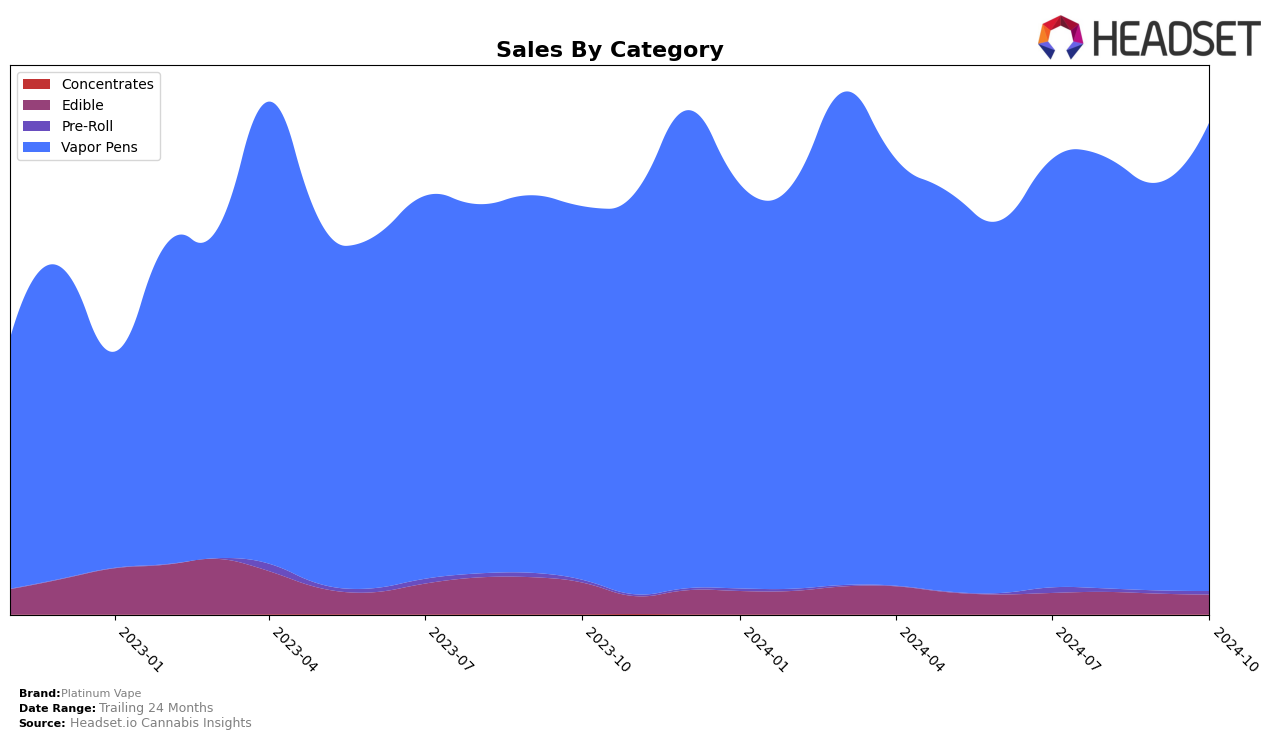 Platinum Vape Historical Sales by Category