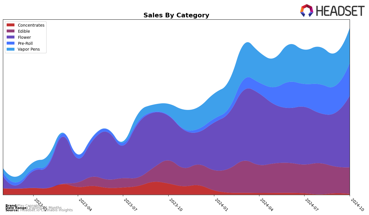 Play Cannabis Historical Sales by Category