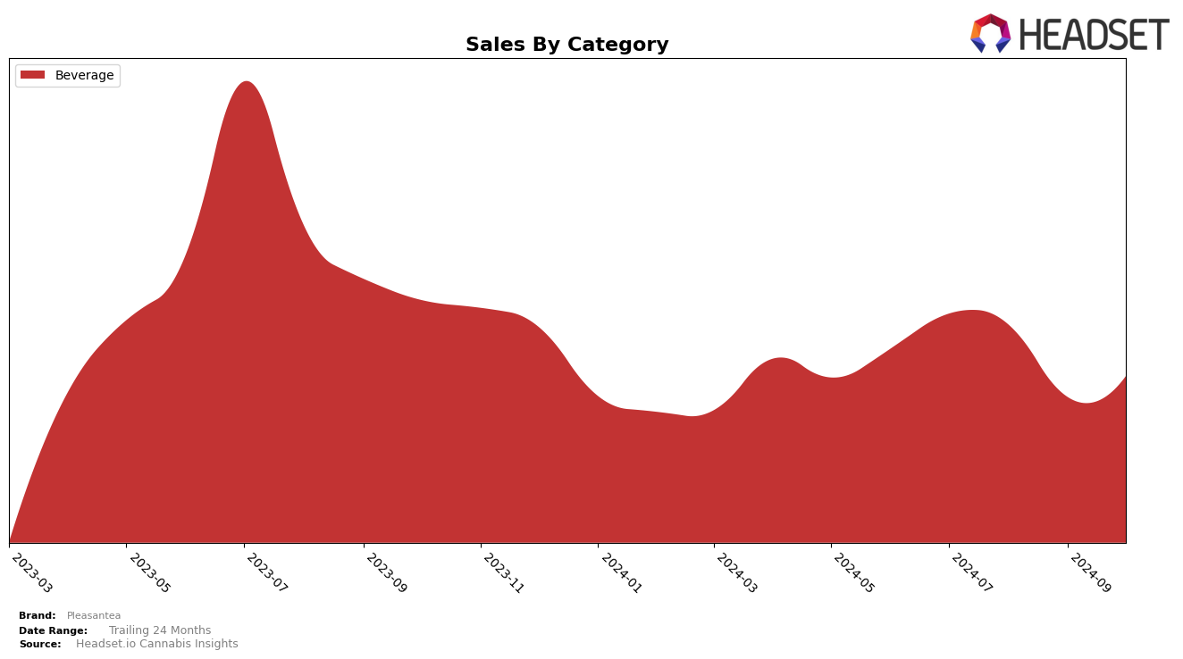 Pleasantea Historical Sales by Category