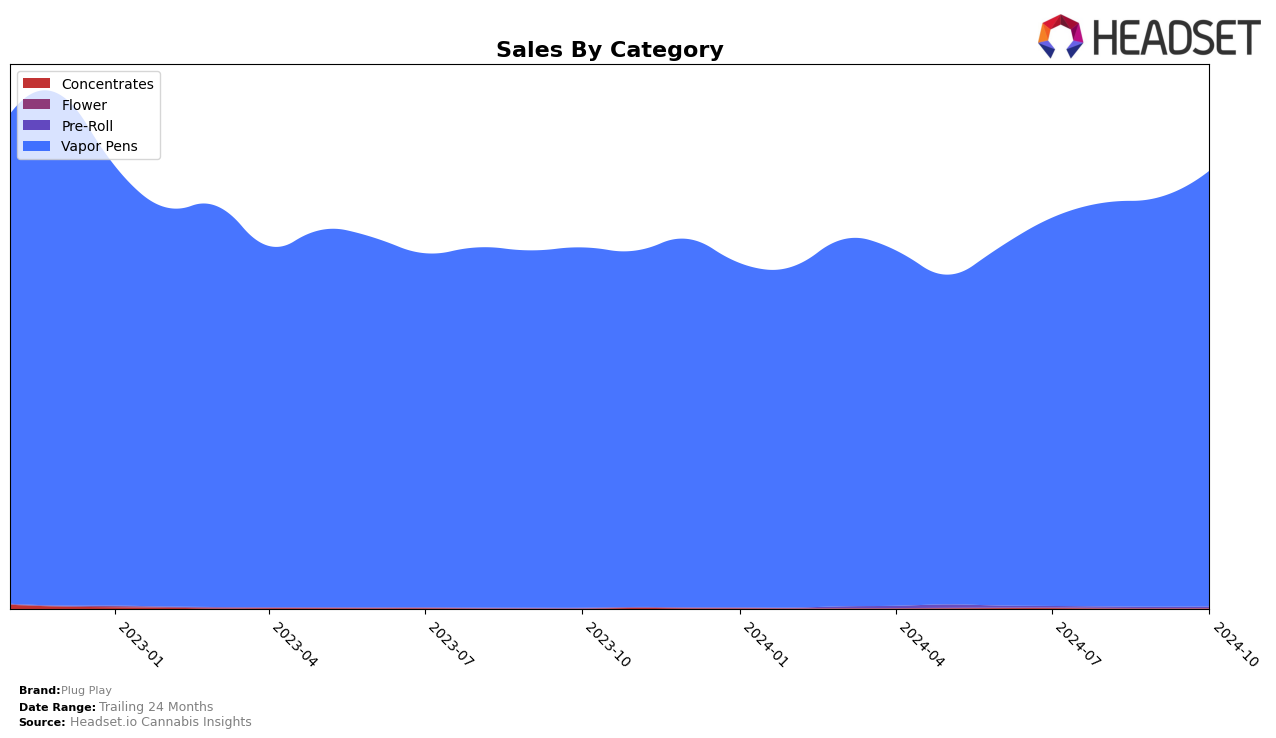 Plug Play Historical Sales by Category