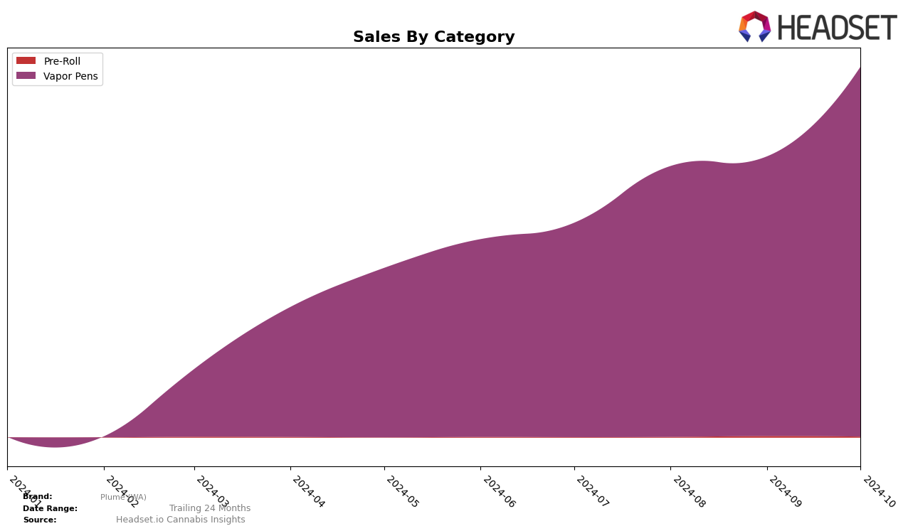 Plume (WA) Historical Sales by Category