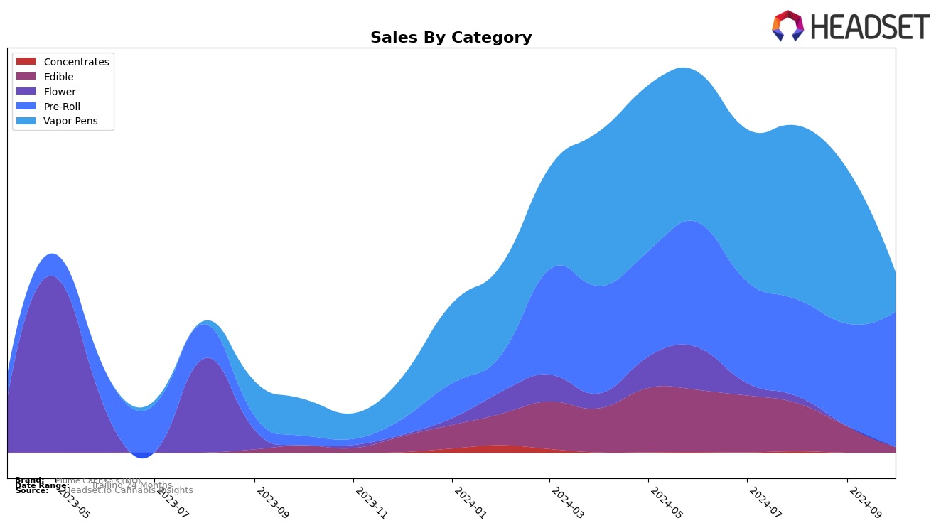 Plume Cannabis (MO) Historical Sales by Category