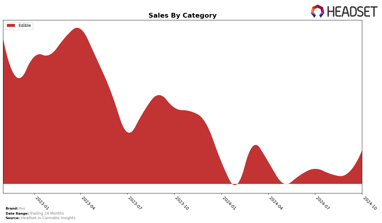 Plus Historical Sales by Category