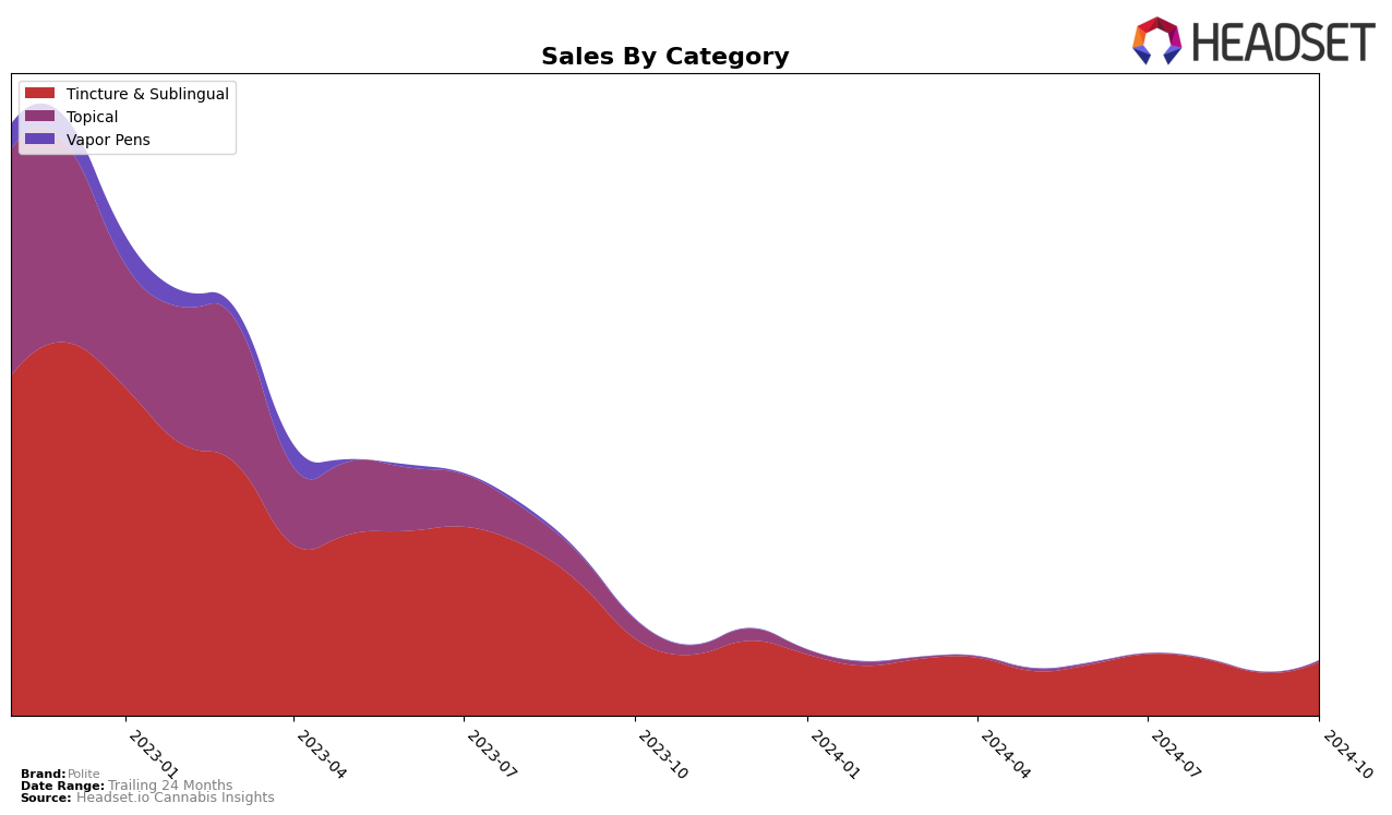 Polite Historical Sales by Category