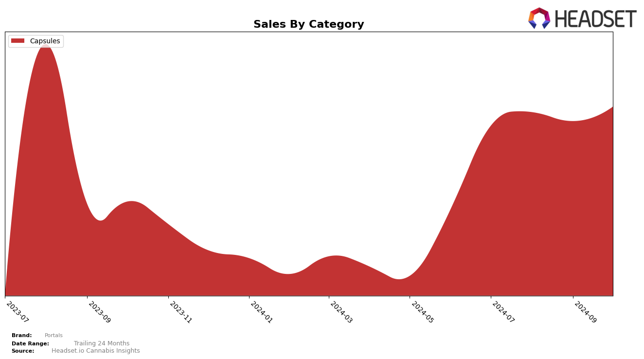 Portals Historical Sales by Category