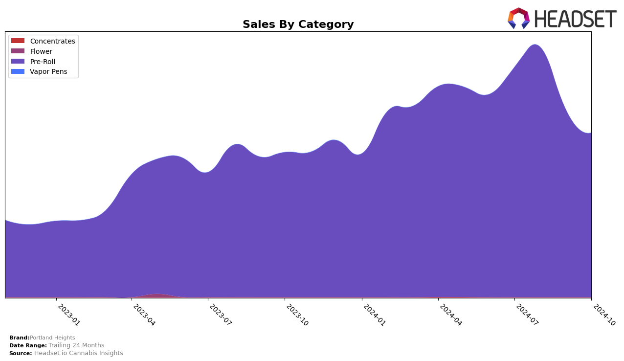 Portland Heights Historical Sales by Category