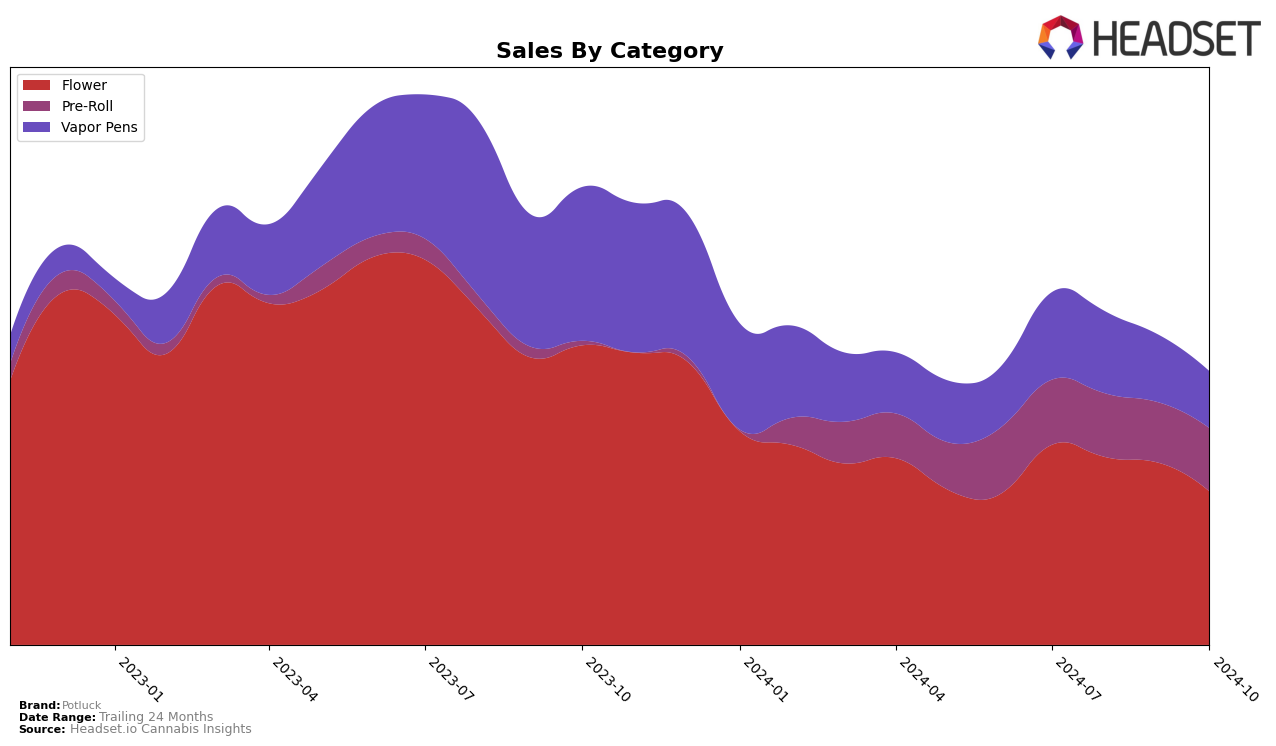 Potluck Historical Sales by Category