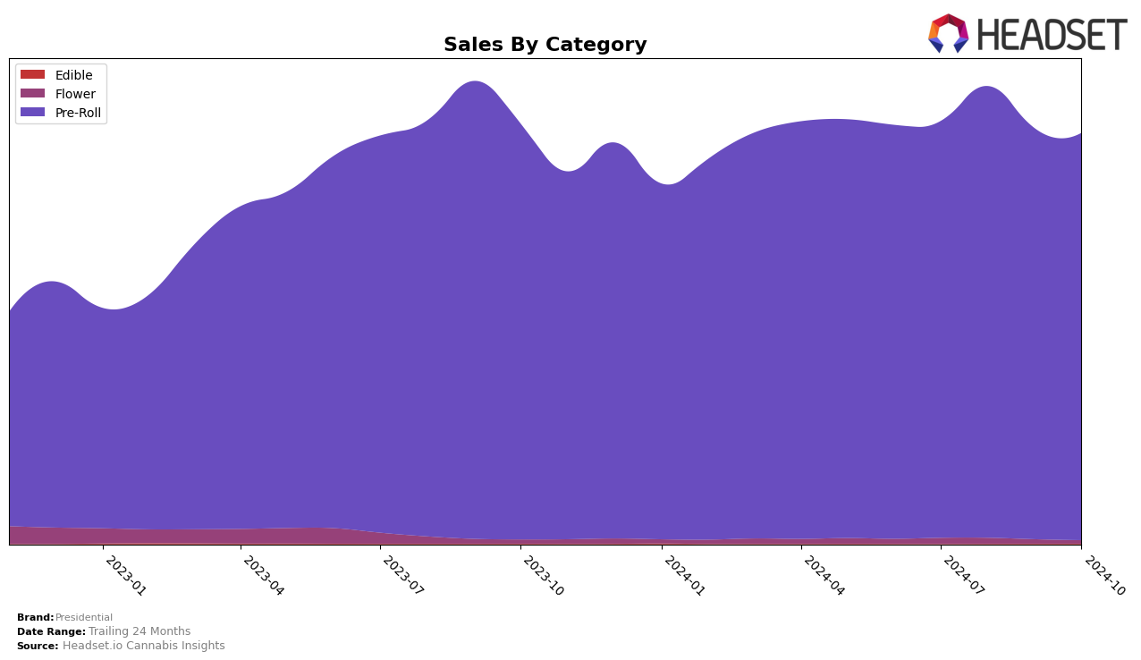 Presidential Historical Sales by Category