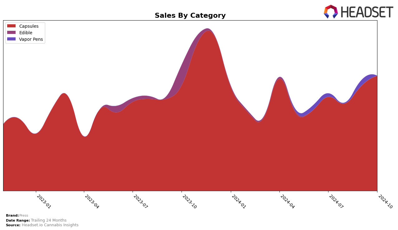 Press Historical Sales by Category