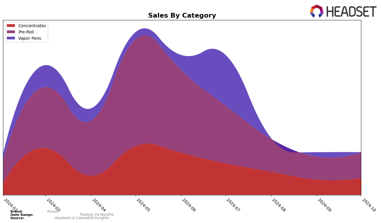 Pressd Historical Sales by Category