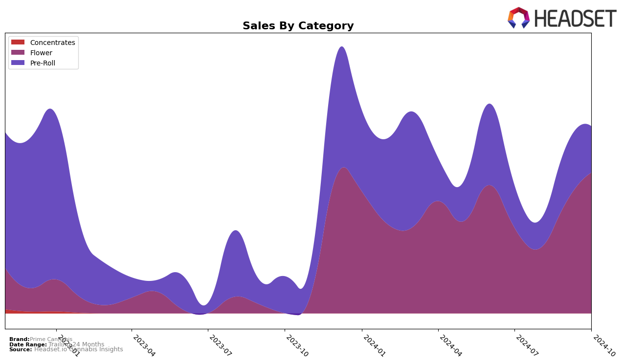 Prime Cannabis Historical Sales by Category