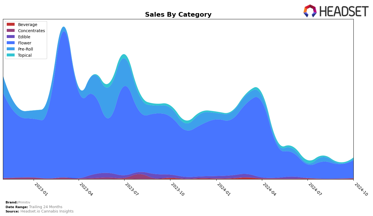 Primitiv Historical Sales by Category