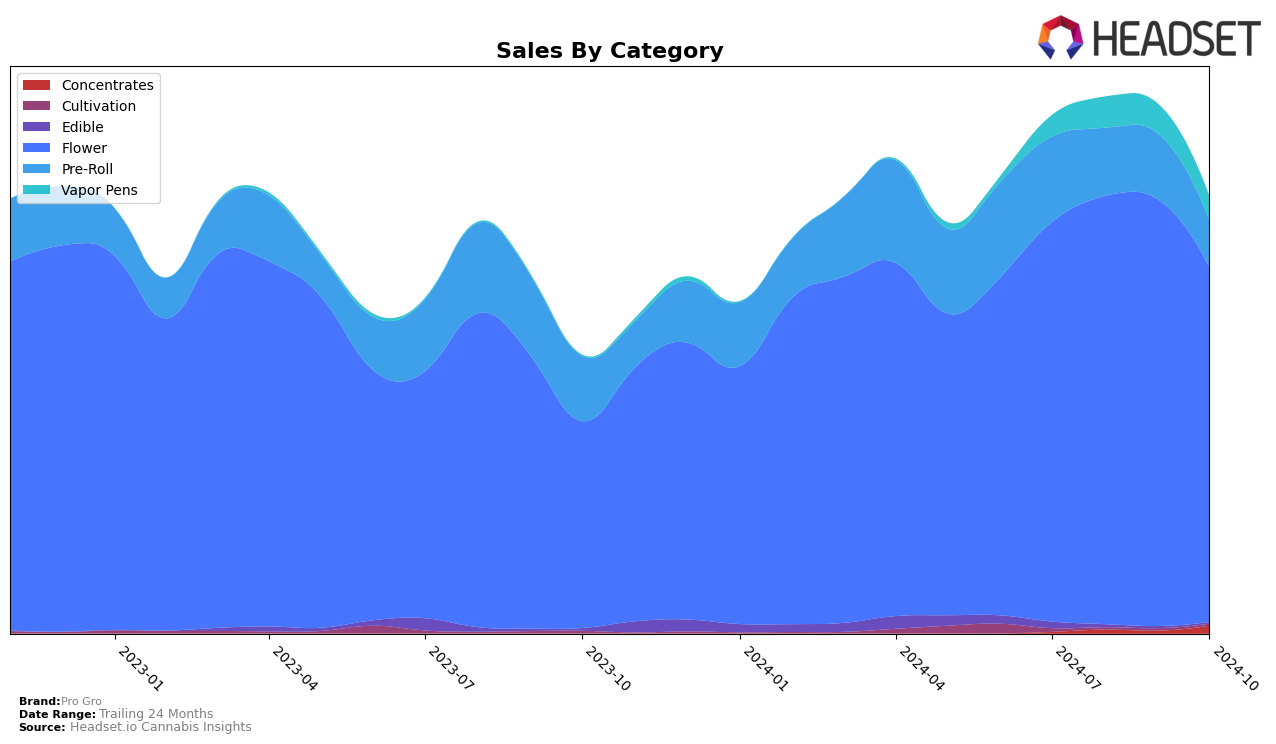 Pro Gro Historical Sales by Category