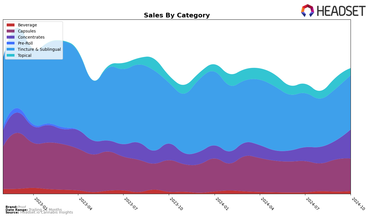 Proof Historical Sales by Category