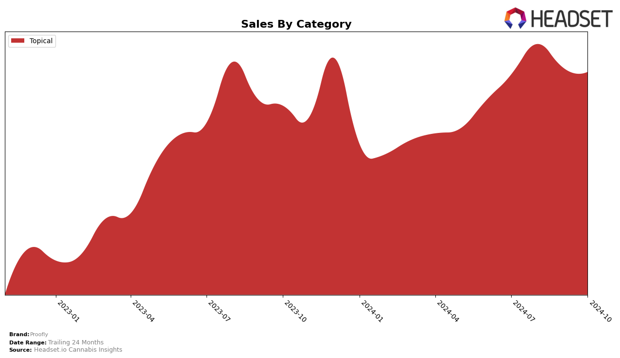 Proofly Historical Sales by Category