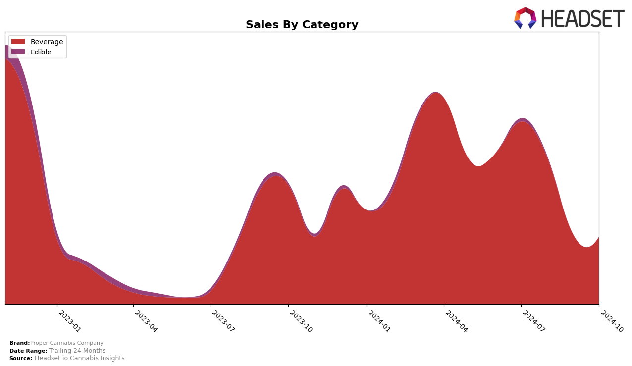 Proper Cannabis Company Historical Sales by Category