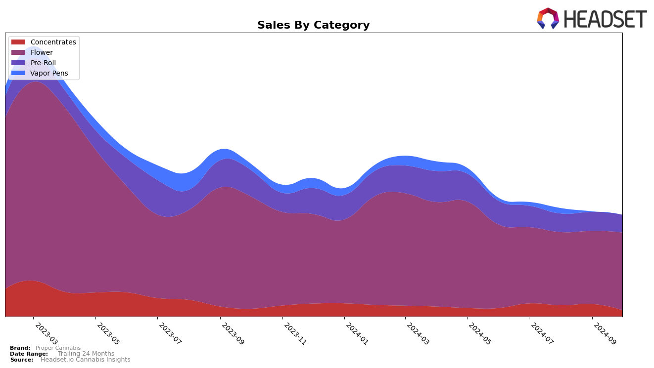 Proper Cannabis Historical Sales by Category