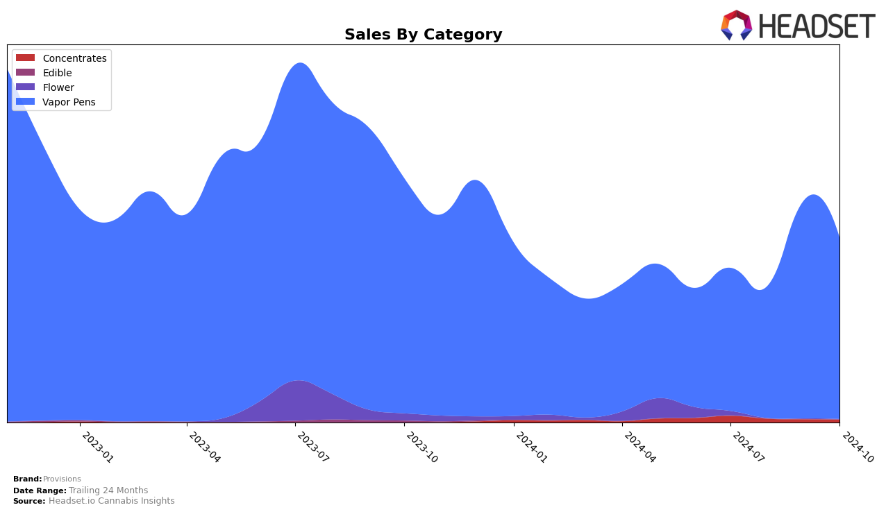 Provisions Historical Sales by Category