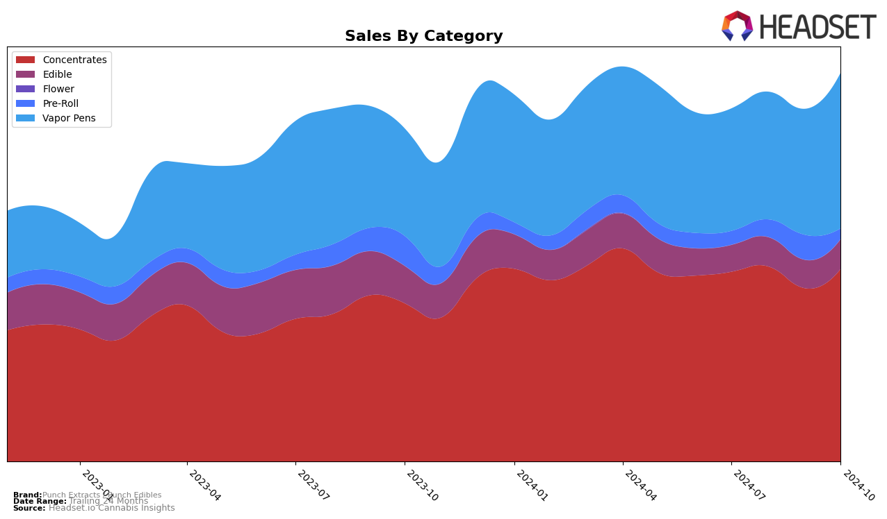 Punch Extracts / Punch Edibles Historical Sales by Category