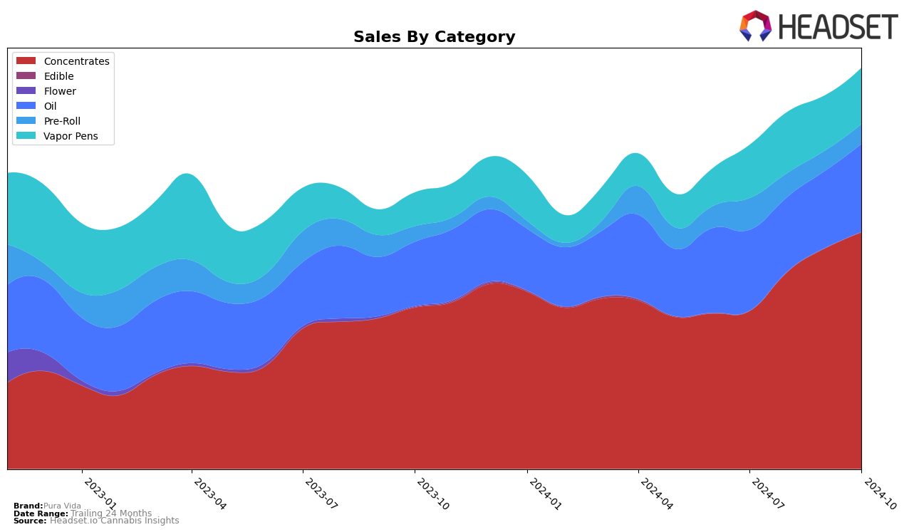 Pura Vida Historical Sales by Category