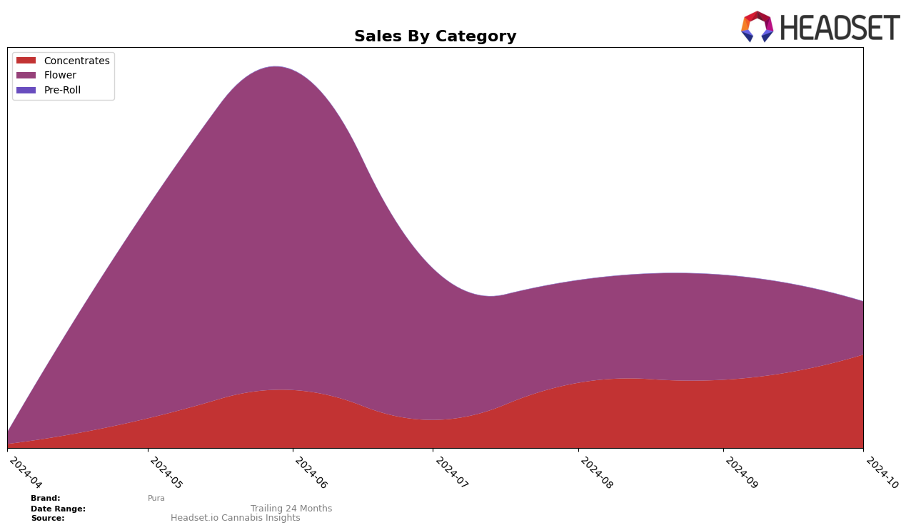 Pura Historical Sales by Category