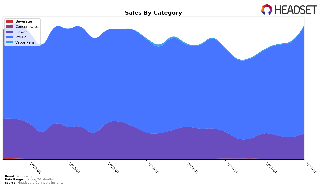 Pure Beauty Historical Sales by Category