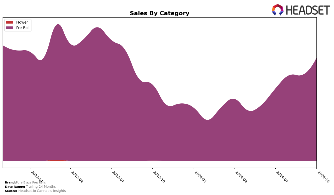 Pure Blaze Pre-Rolls Historical Sales by Category