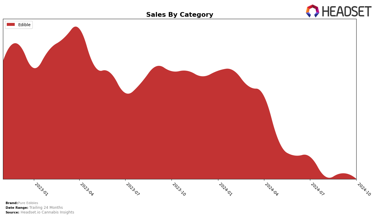 Pure Edibles Historical Sales by Category