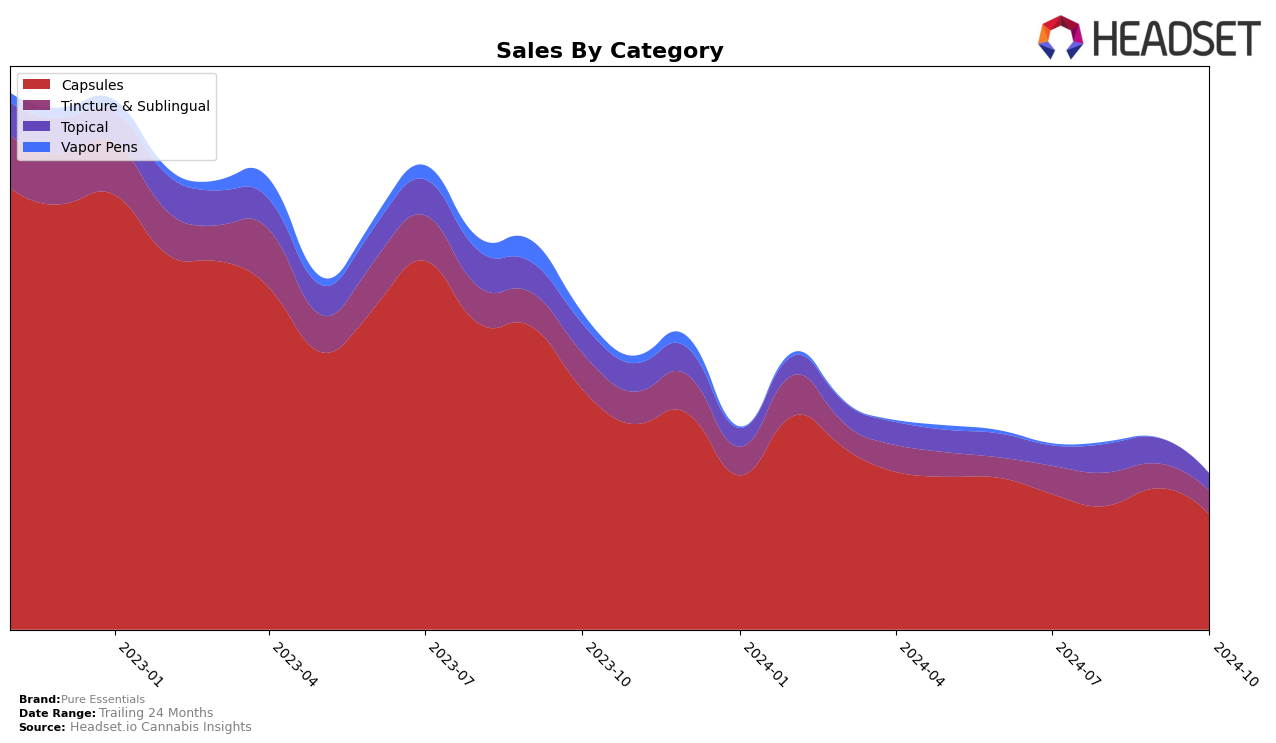 Pure Essentials Historical Sales by Category