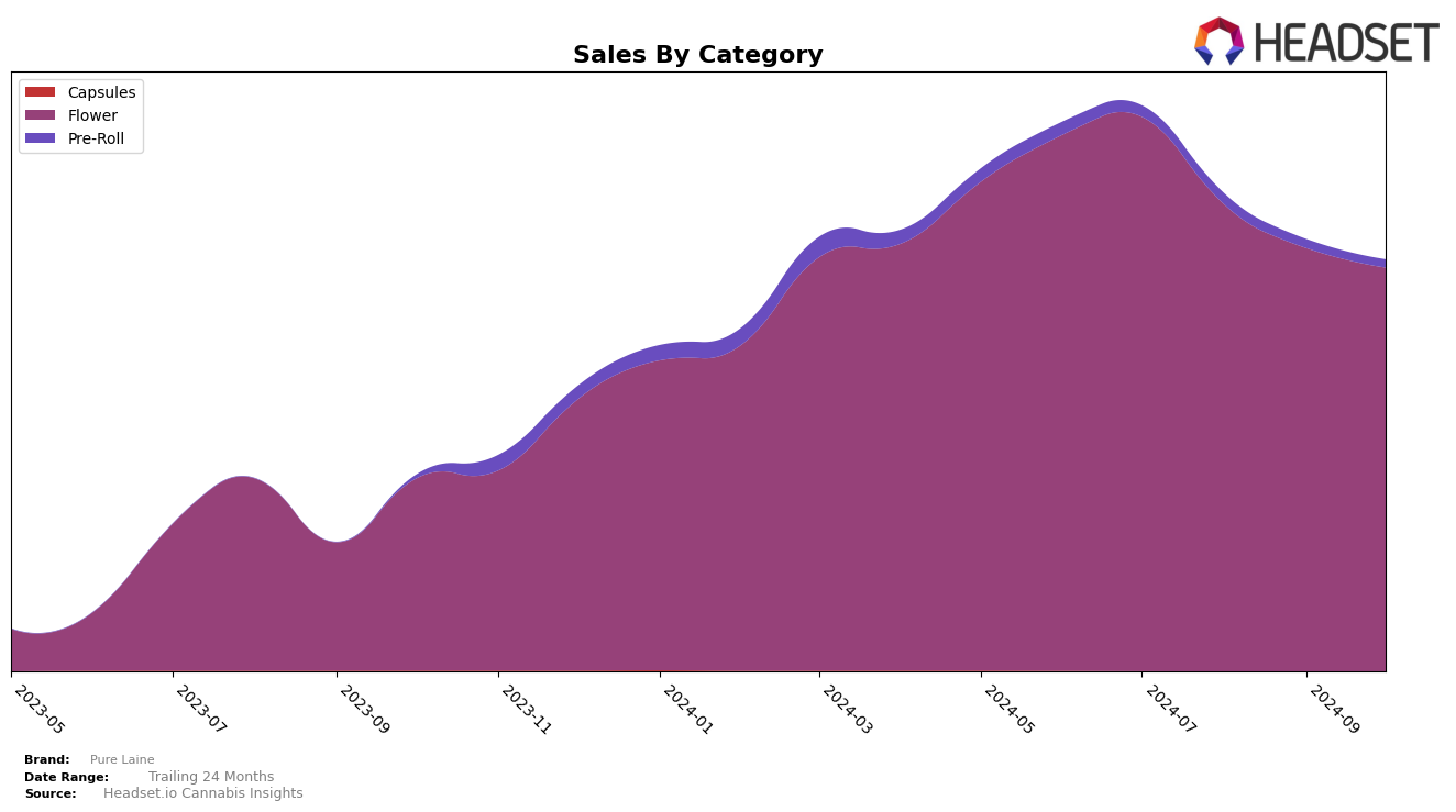 Pure Laine Historical Sales by Category