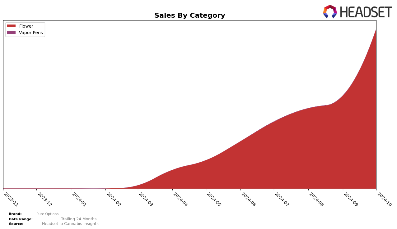 Pure Options Historical Sales by Category