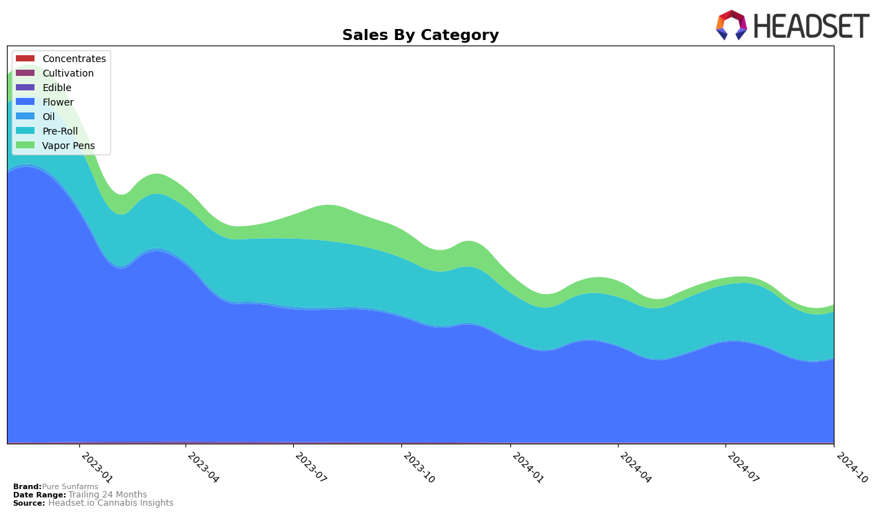 Pure Sunfarms Historical Sales by Category