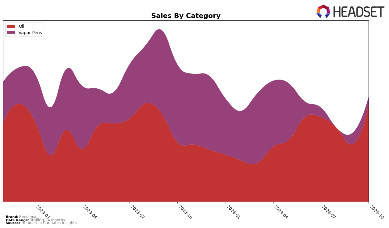 Purefarma Historical Sales by Category