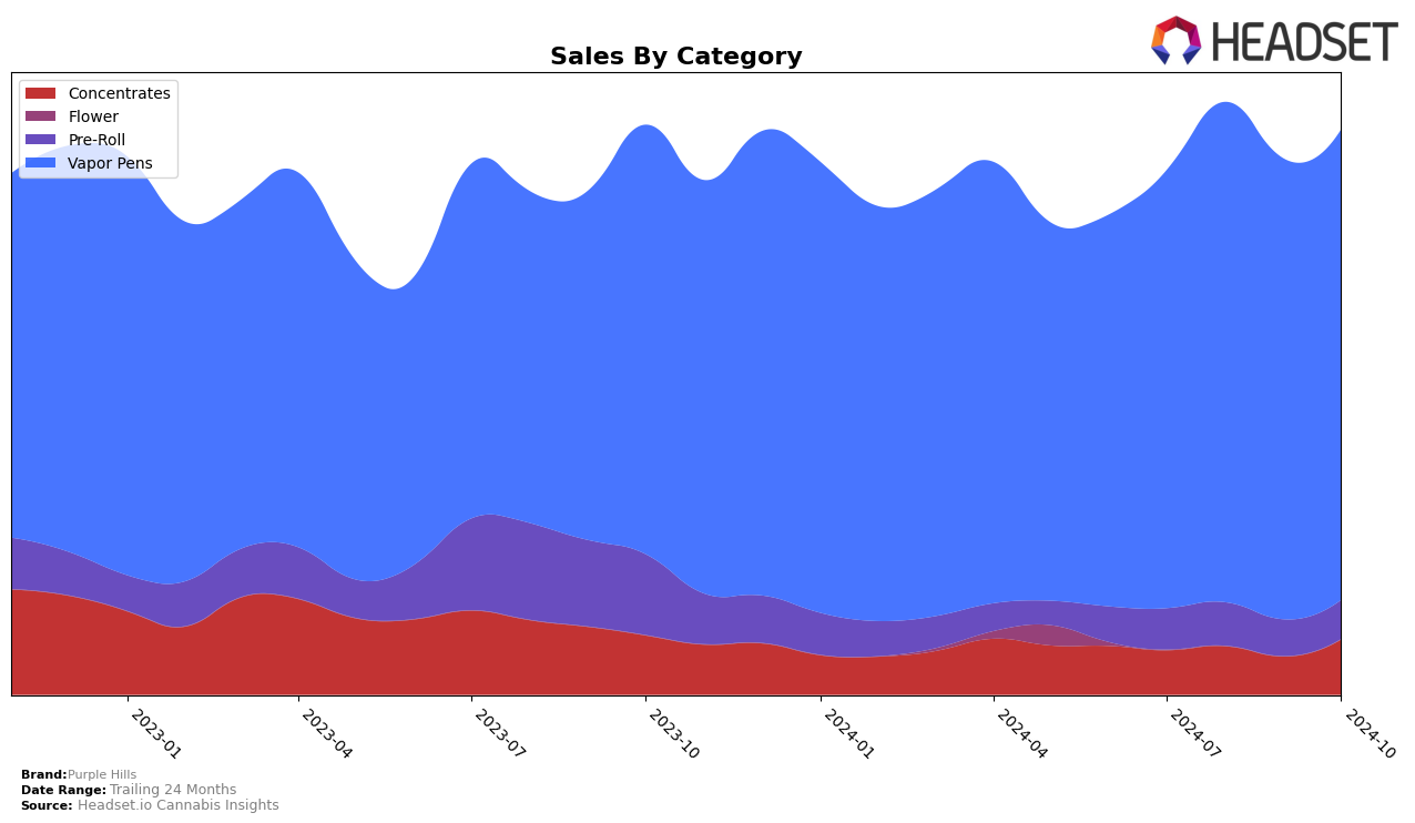 Purple Hills Historical Sales by Category